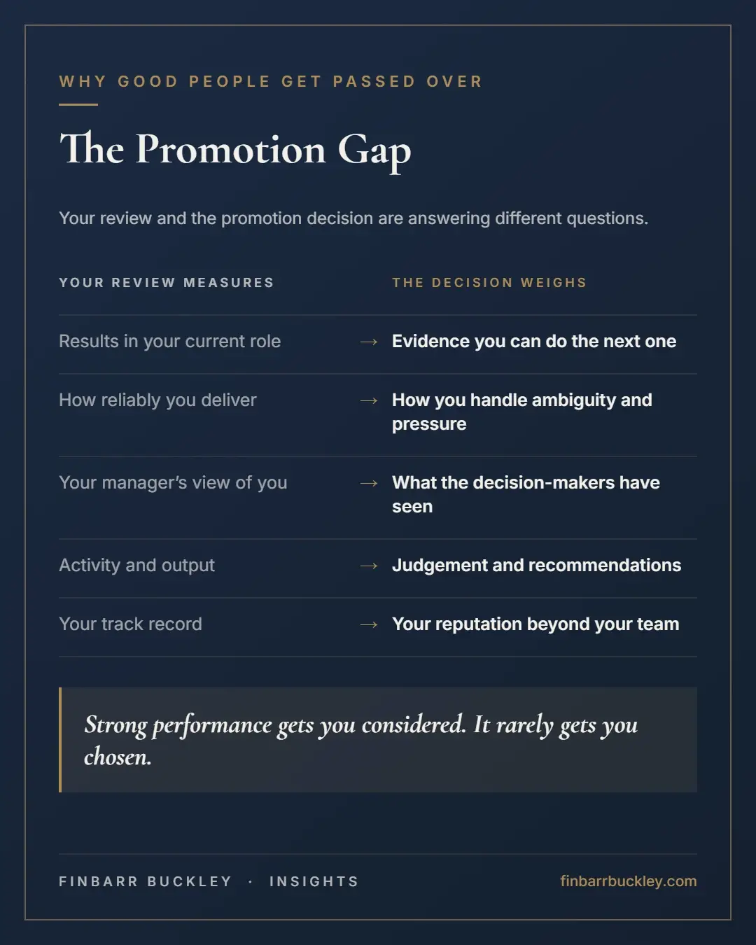Why Good People Get Passed Over for Promotion The Promotion Gap: your review measures results in your current role, how reliably you deliver, your manager’s view, activity and output, and your track record. The promotion decision weighs evidence you can do the next role, how you handle ambiguity and pressure, what decision-makers have seen, judgement and recommendations, and your reputation beyond your team.
